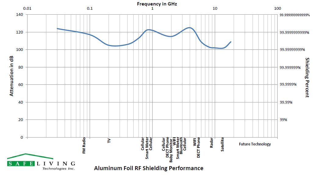 Aluminum RF Shielding Foil For RF Shielding Protection